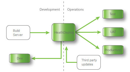 Unified DevOps with HeathDeploy